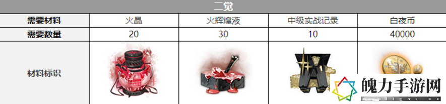 白夜极光红与黑觉醒材料一览