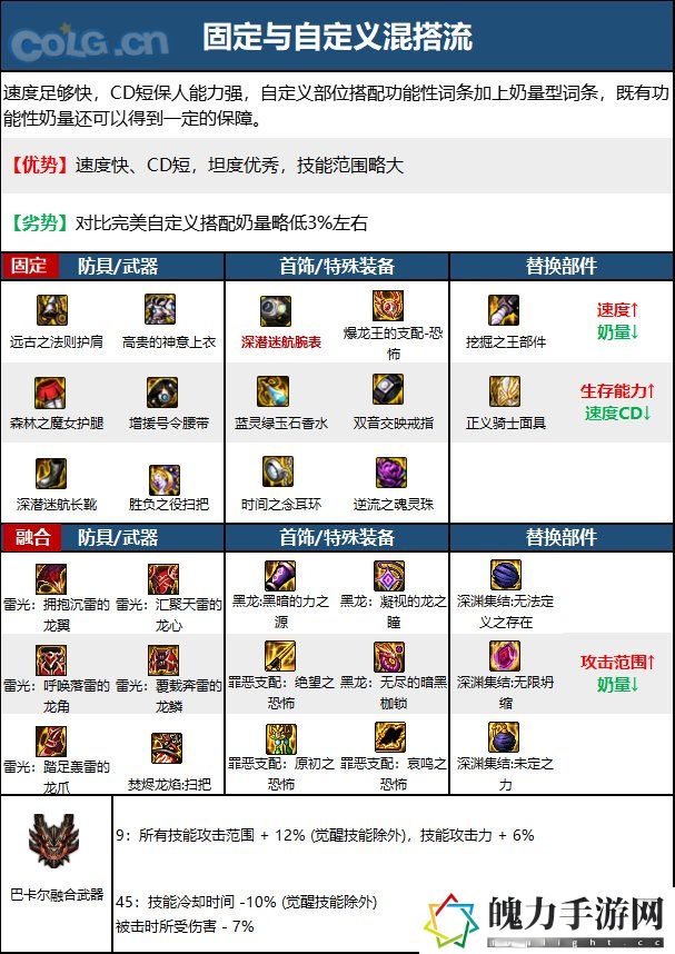 DNF次元回廊奶萝装备搭配
