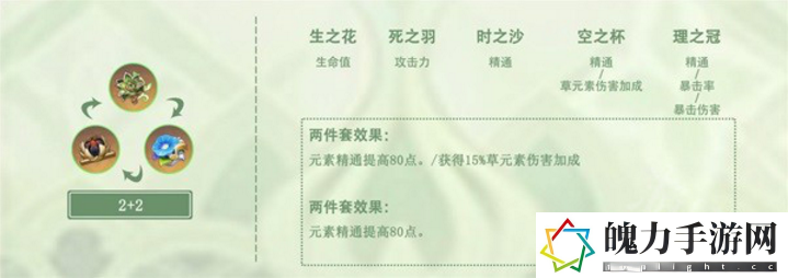 原神纳西妲圣遗物如何培养