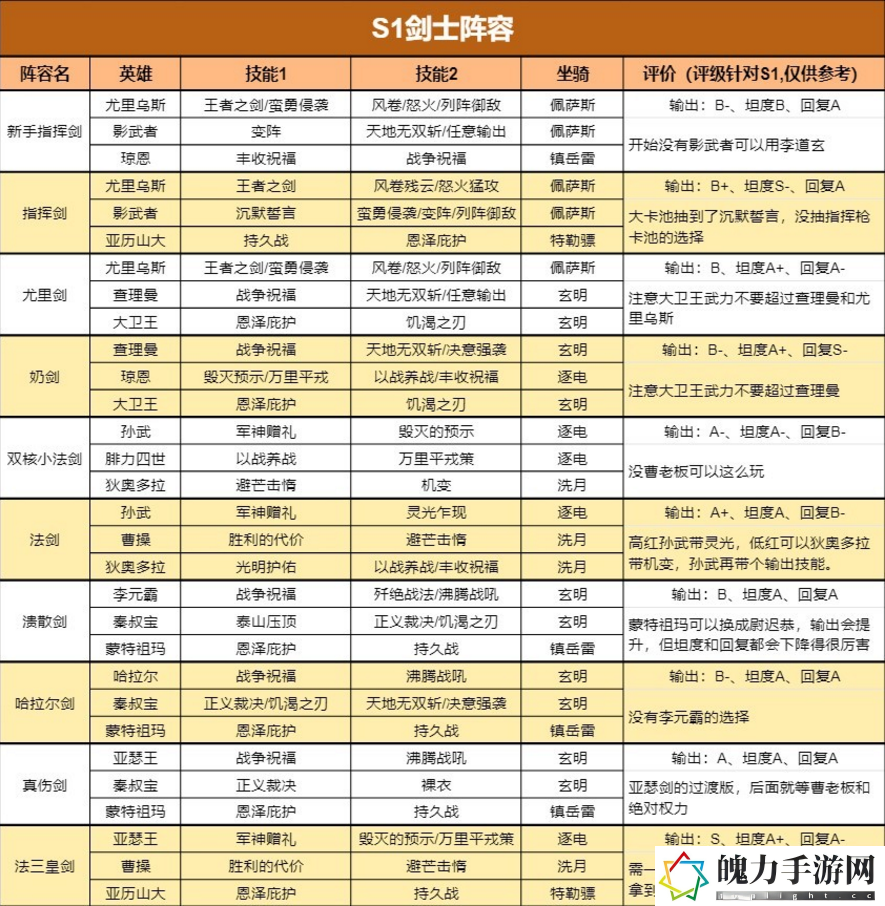 重返帝国S1最新四大兵种怎么搭配阵容