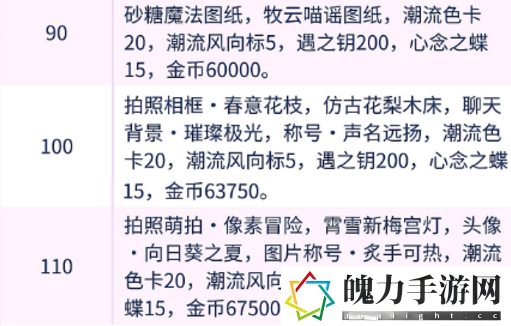 以闪亮之名有什么等级奖励