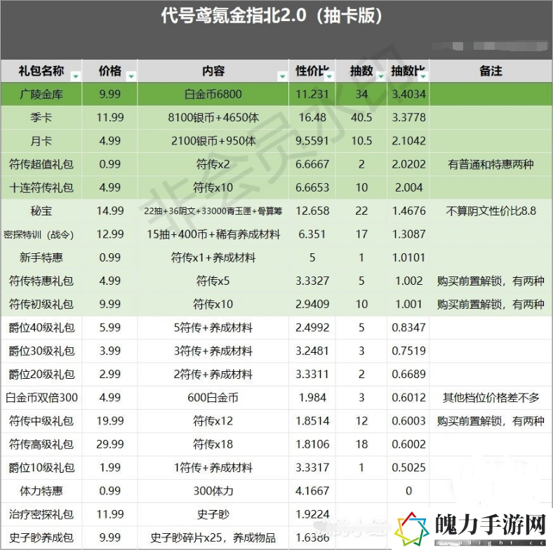 代号鸢礼包推荐度一览