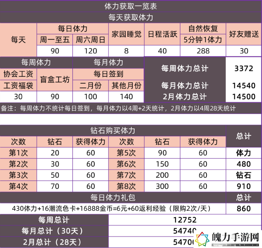以闪亮之名体力获取方法攻略