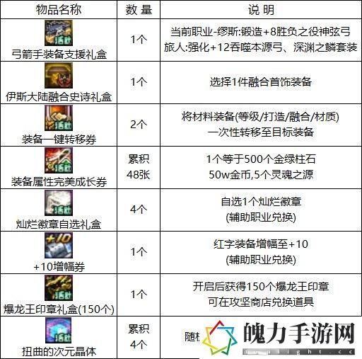 dnf15周年庆活动奖励