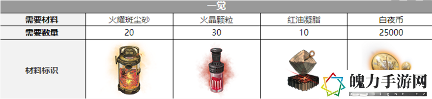 白夜极光芭芭拉觉醒材料是什么