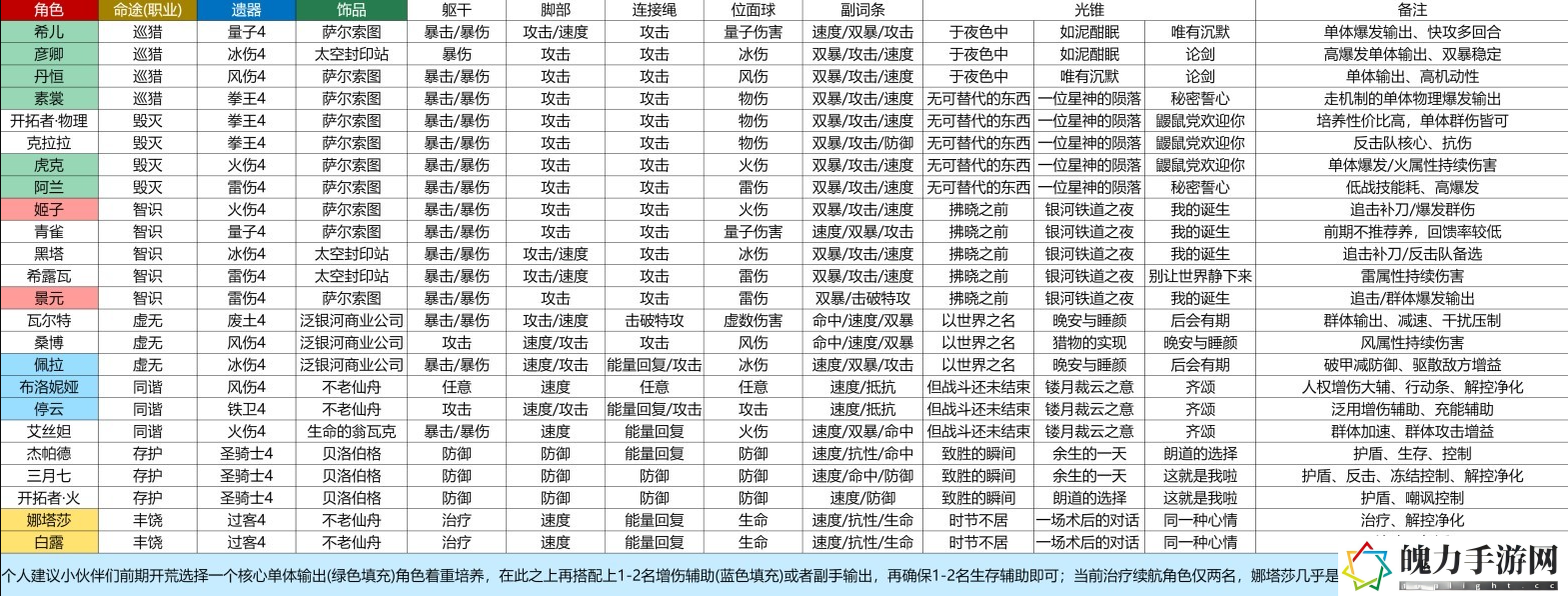 崩坏星穹铁道配对搭配攻略