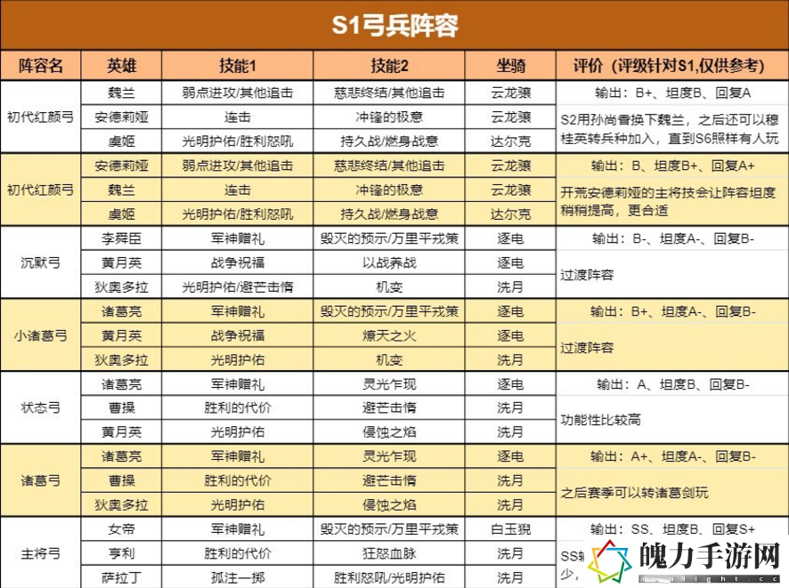 重返帝国S1最新四大兵种搭配阵容表