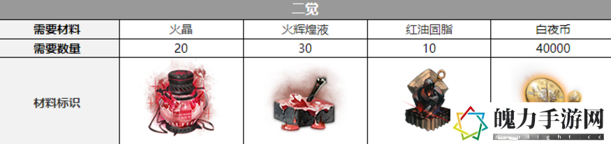 白夜极光芭芭拉觉醒材料一览