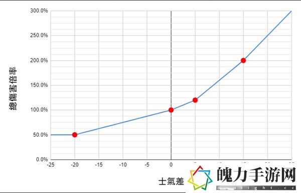 卧龙苍天陨落士气系统对伤害影响解析