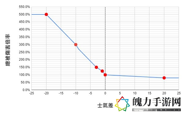 卧龙苍天陨落士气系统对伤害影响是什么
