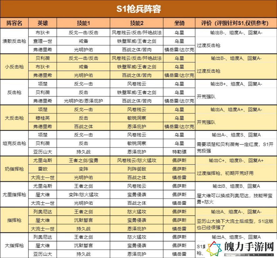 重返帝国S1最新四大兵种阵容一览