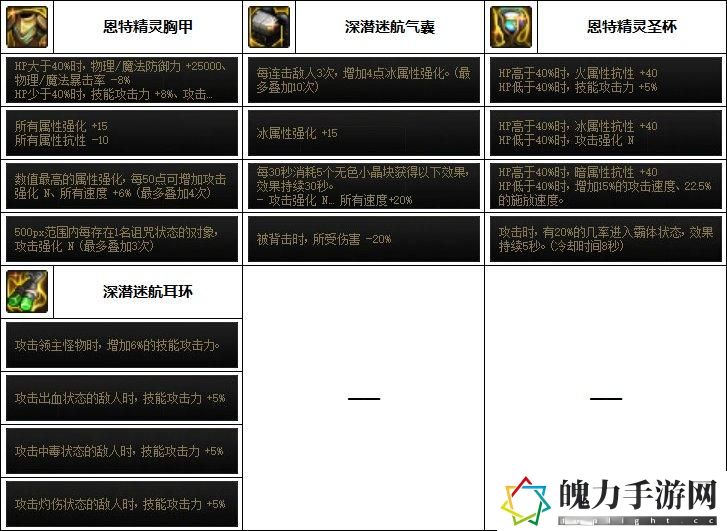 DNF旅人毕业装备搭配
