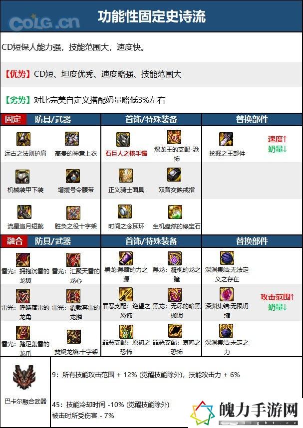 DNF次元回廊奶爸装备搭配