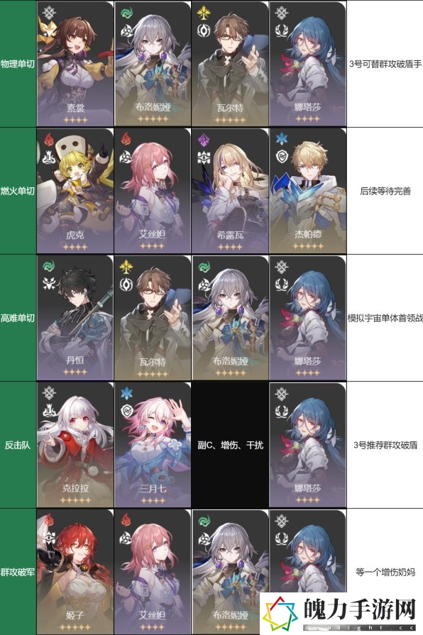崩坏星穹铁道开服配队搭配分享