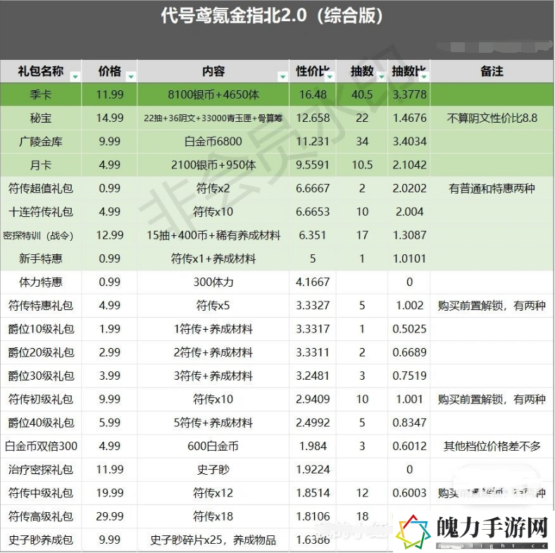 代号鸢哪些礼包性价比强