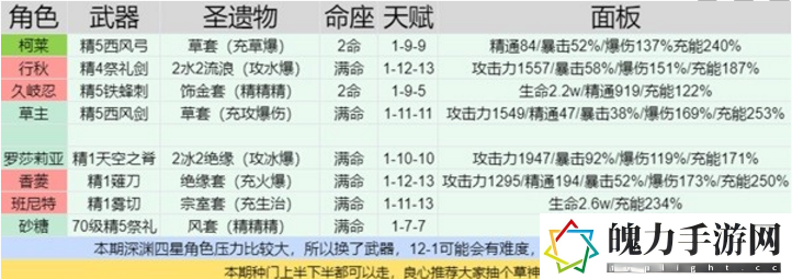 原神3.6深境螺旋第十二层四星打法分享