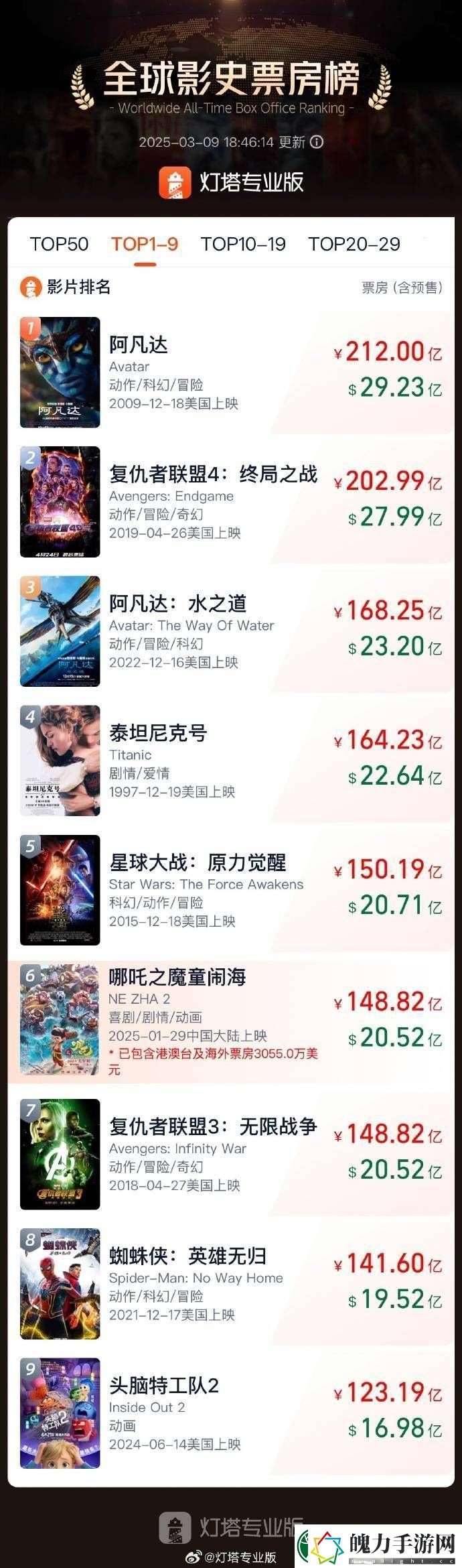 哪吒之魔童闹海全球票房破148亿