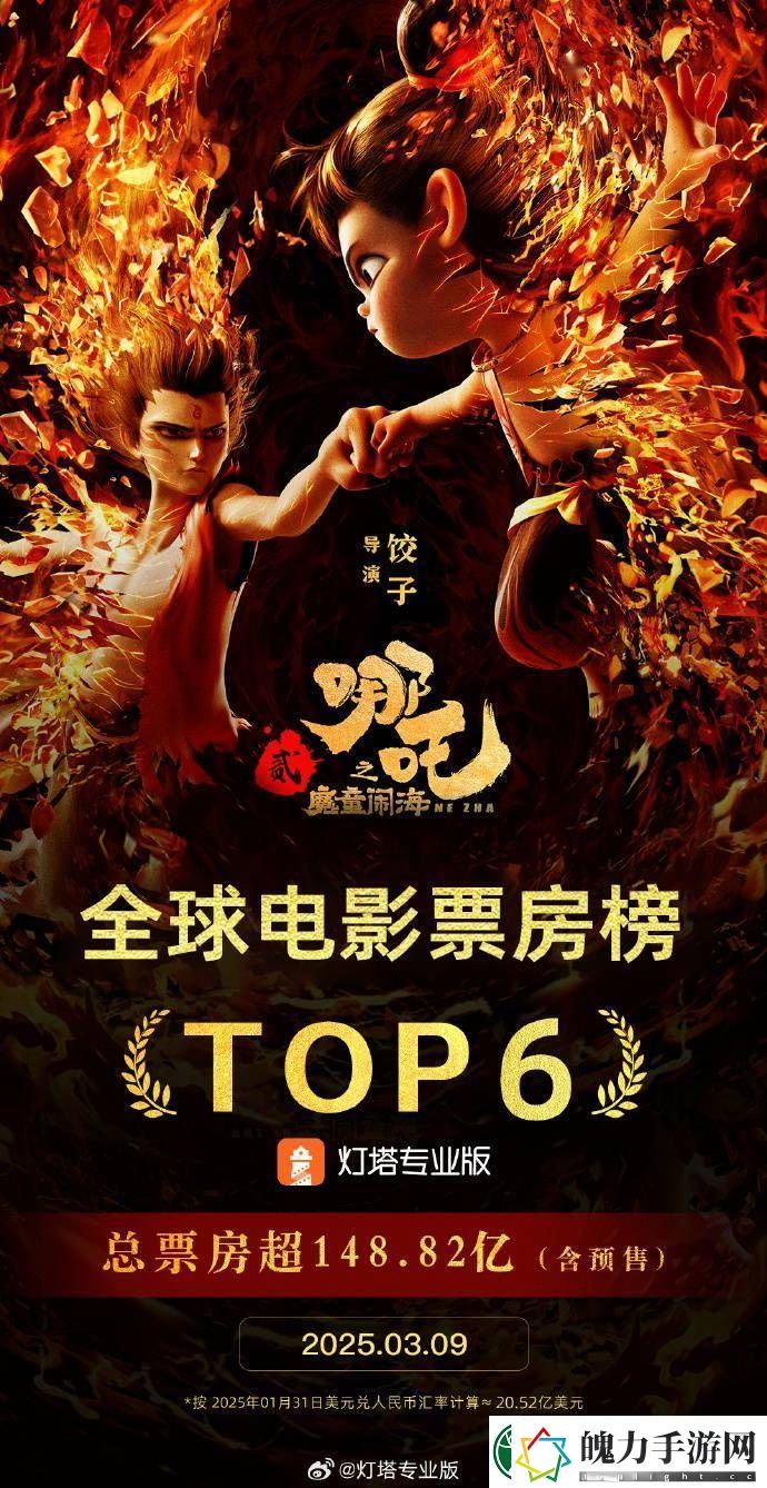 哪吒之魔童闹海全球票房破148亿