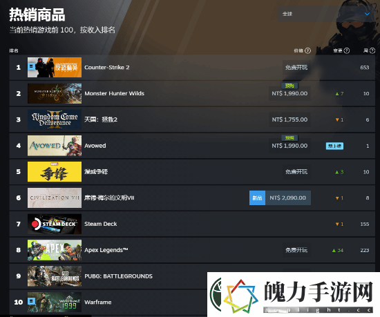 Steam特别好评！黑曜石宣誓美区畅销登顶