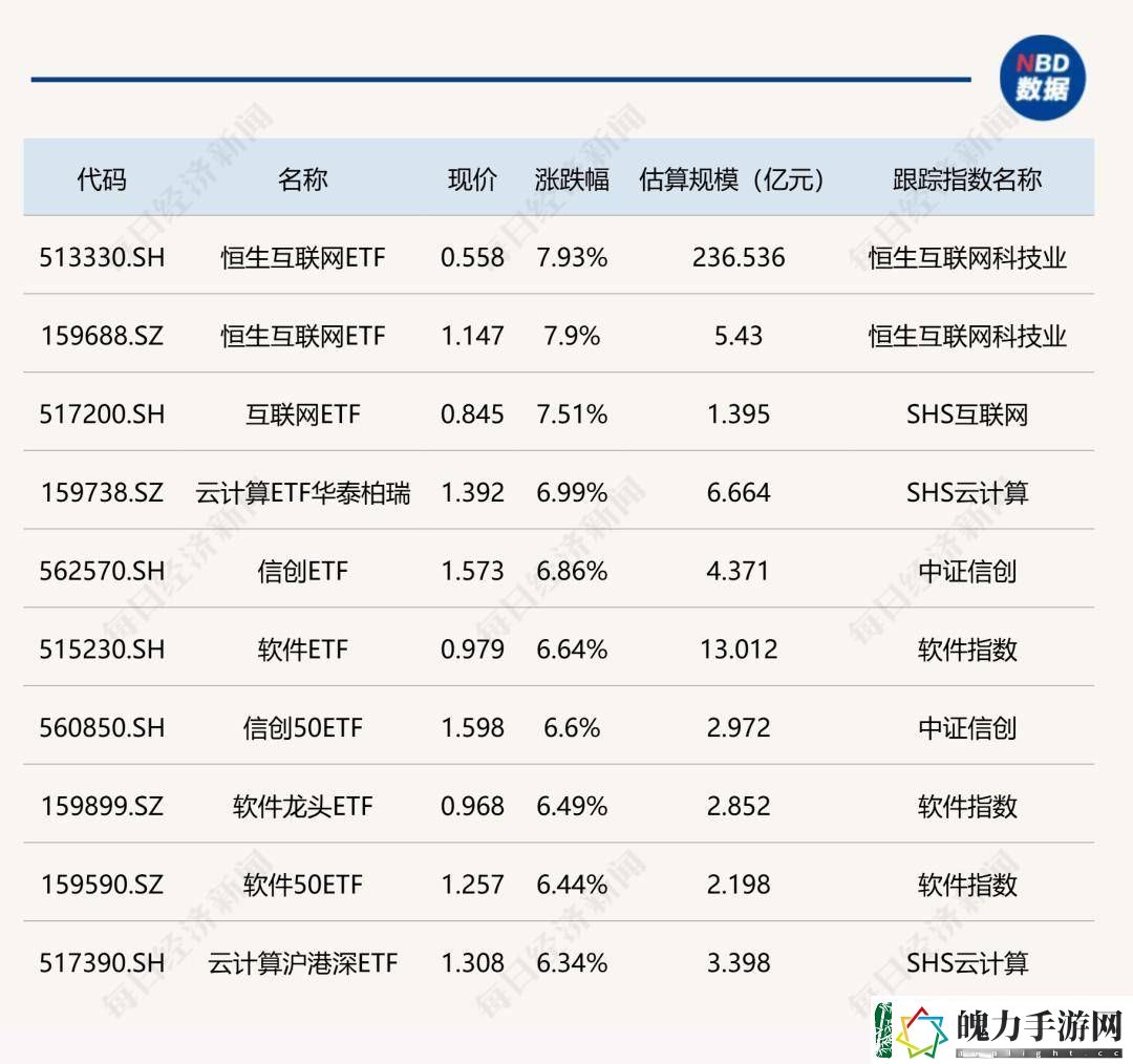 ETF今日收评丨恒生互联网ETF涨近8%