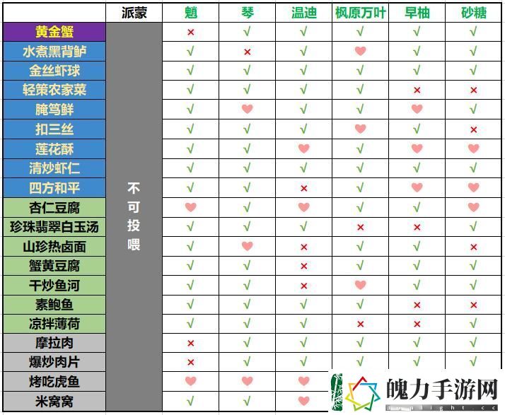 原神有香自西来风系角色料理喜好