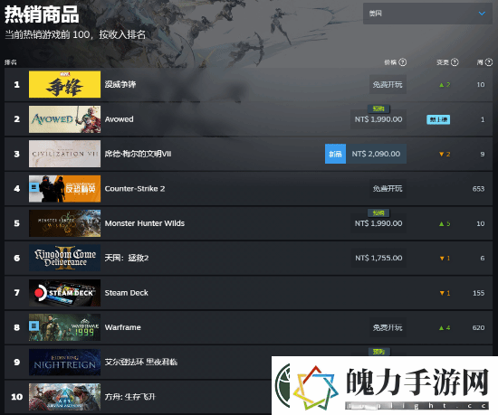Steam特别好评！黑曜石宣誓美区畅销登顶