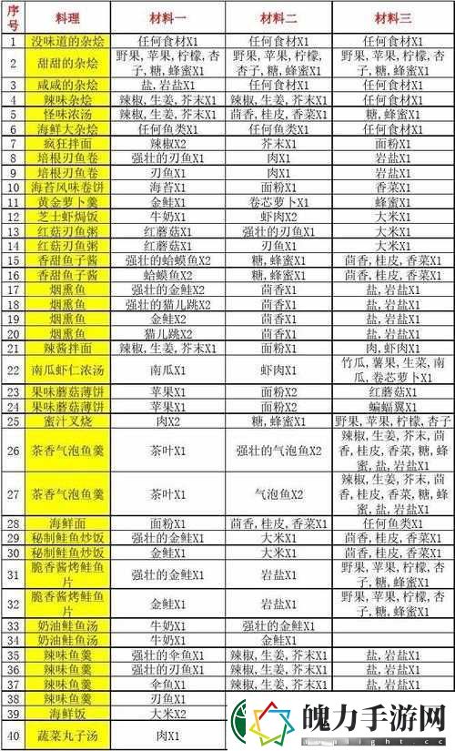 波西亚时光工作台配方揭秘