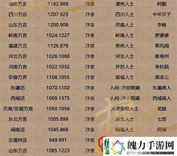 逆水寒手游探索大世界方言在哪里