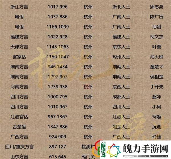 逆水寒手游探索大世界方言在哪里