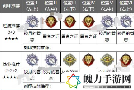 深空之眼雏心刻印阵容搭配方法介绍 游戏内装备评分提升策略