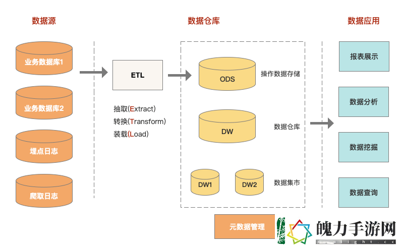 写给小白的“数据仓库”科普