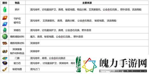 命运方舟装备精炼材料怎么刷