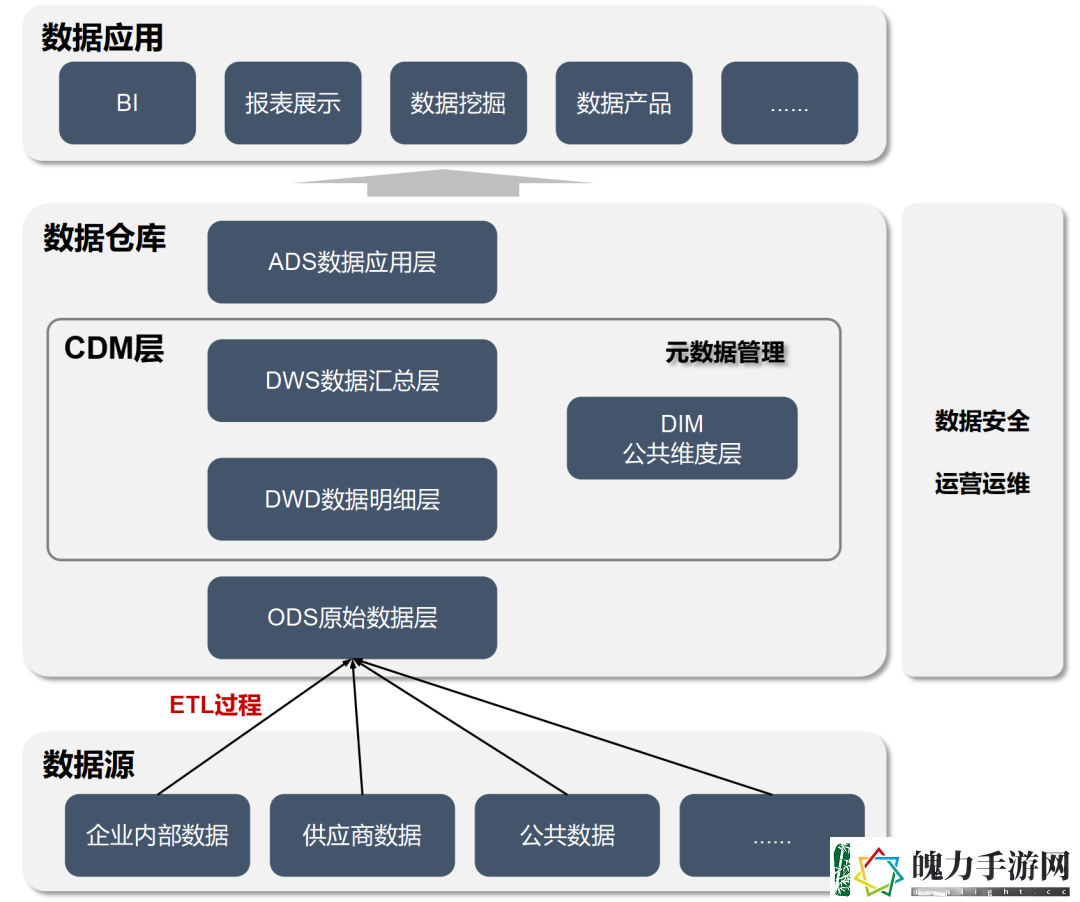 写给小白的“数据仓库”科普