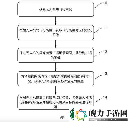 如何让高空舰队飞船安全着陆