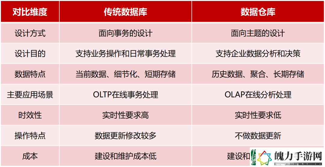 写给小白的“数据仓库”科普