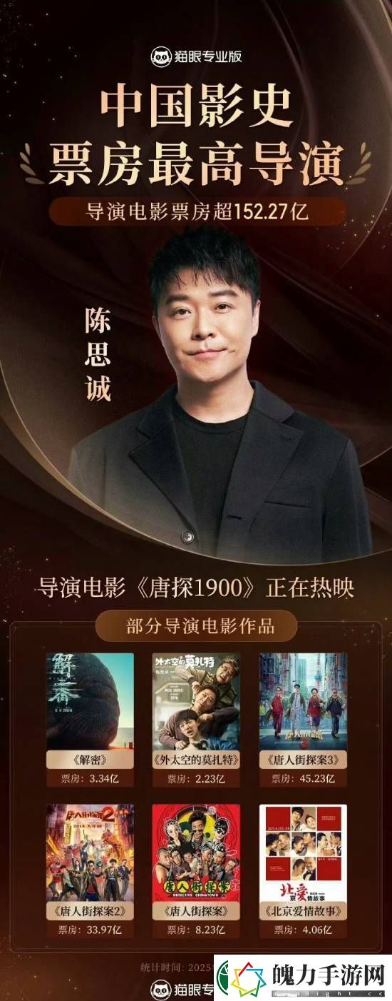 152.27亿！陈思诚成为中国影史票房最高导演！