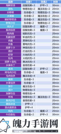 地下城堡3食谱材料有哪些.png