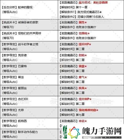 最终幻想7重制版中