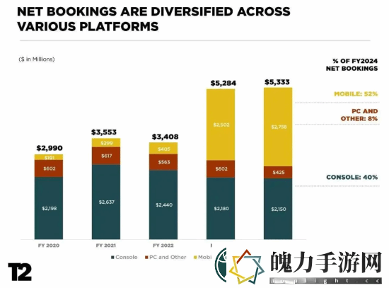 财报显示R星母公司Take