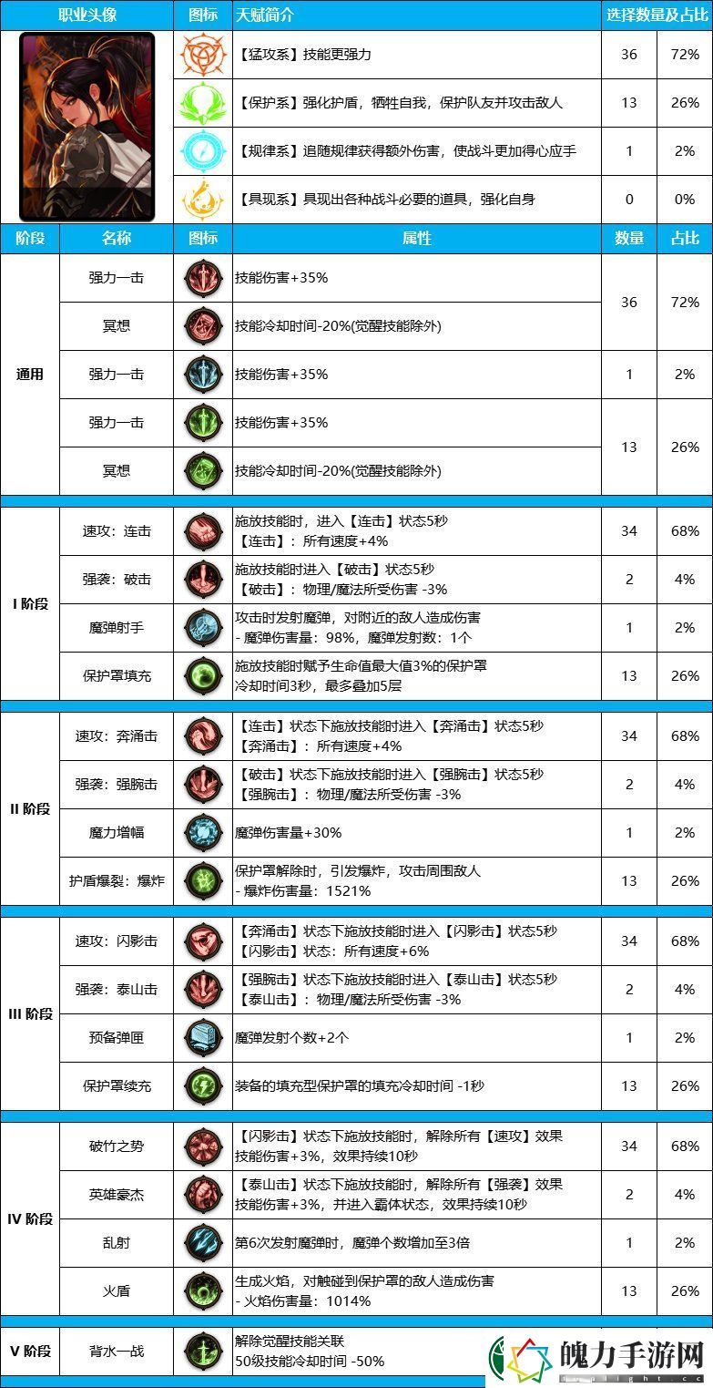 DNF地下城雾神尼版本异端审判者装备天赋加点攻略推荐