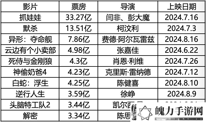 2025暑期档能否逆袭