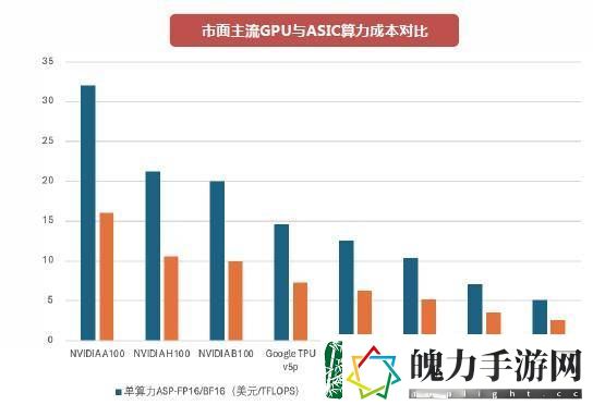 ASIC芯片崛起