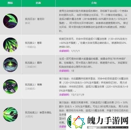 lol手游阿卡丽连招技巧大盘点