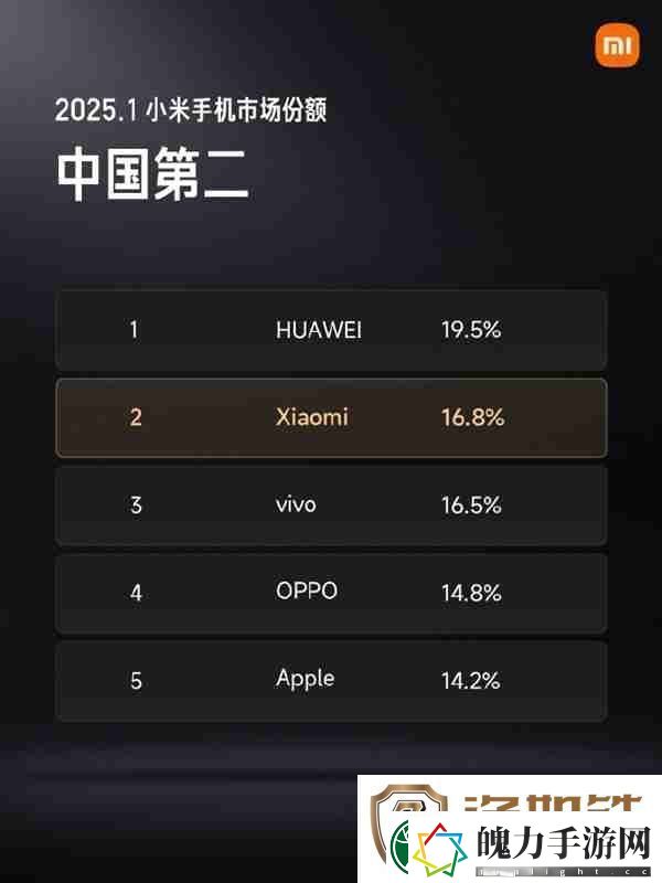高端化战略进展明显!小米手机市场份额已达中国第二