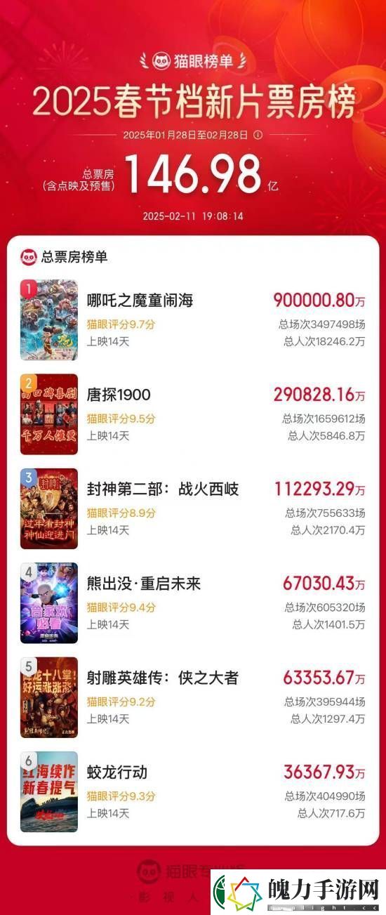 中国影史首次！哪吒之魔童闹海票房已突破90亿！下一个目标是100亿！