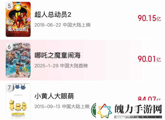 中国影史首次！哪吒之魔童闹海票房已突破90亿！下一个目标是100亿！