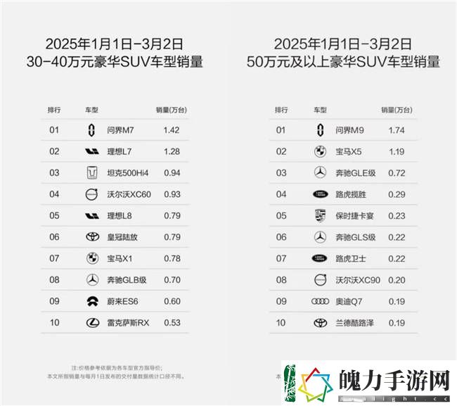 问界豪车市场领跑