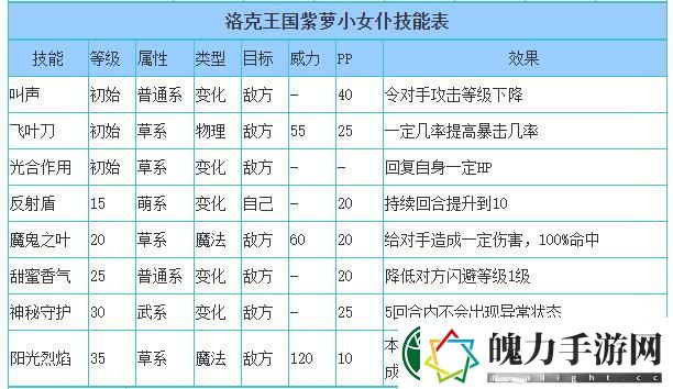 洛克王国紫萝小女仆什么性格好