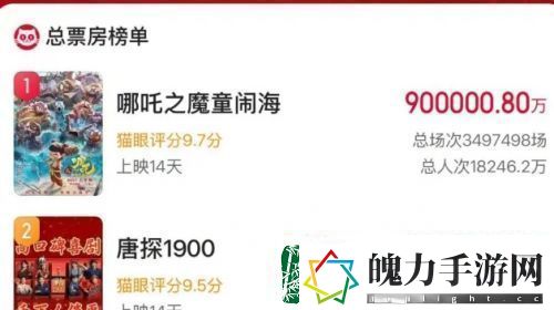 哪吒2破90亿位居全球票房榜第27位国产电影这次真长脸