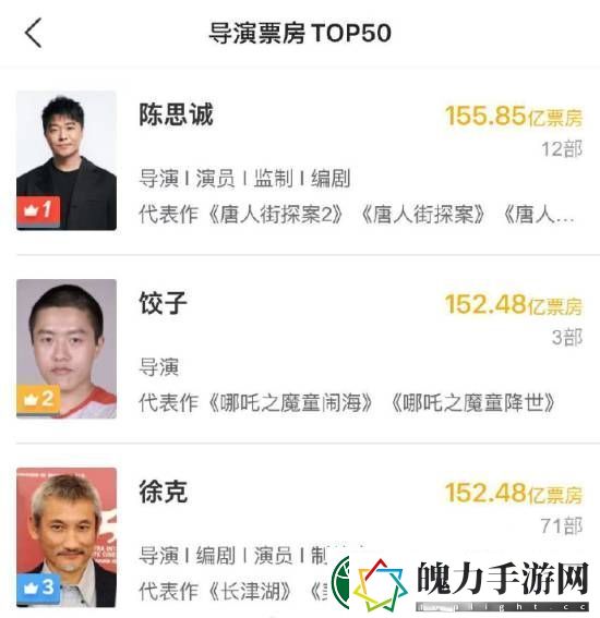 饺子跃居中国导演票房榜第二！仅次于陈思诚